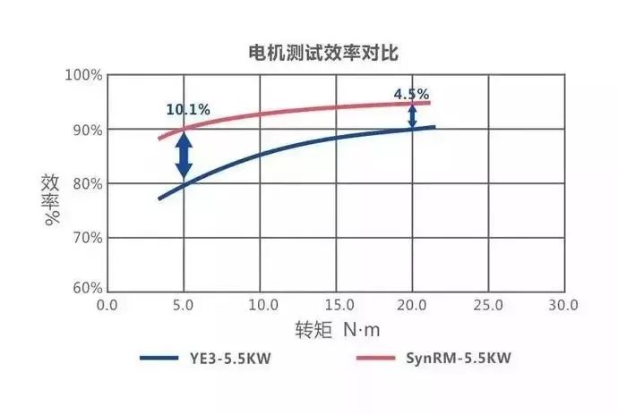 不用稀土的電機(jī) 名副其實(shí)的黑科技