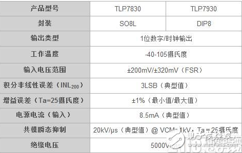 东芝推出高精度光耦隔离放大器 适用于工业设备应用