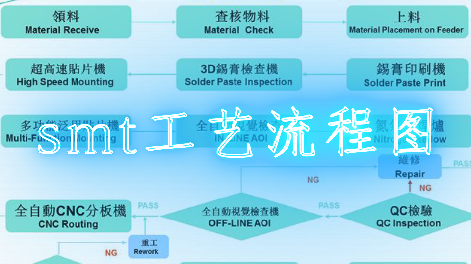 smt贴片工艺流程介绍