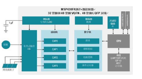 集電容式觸控和主機(jī)控制器功能，節(jié)約時(shí)間、成本以及電路板空間