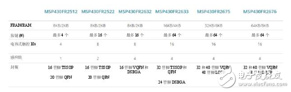 集电容式触控和主机控制器功能，节约时间、成本以及电路板空间