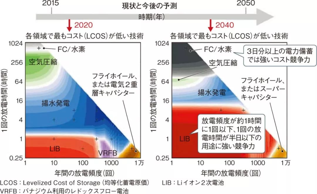 详解锂电池与燃料电池的微妙关系