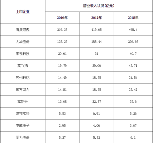 近些年随着新技术的融合 安防行业呈现快速发展态势