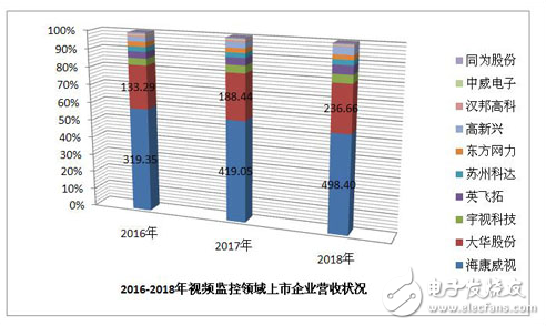 近些年隨著新技術(shù)的融合 安防行業(yè)呈現(xiàn)快速發(fā)展態(tài)勢(shì)