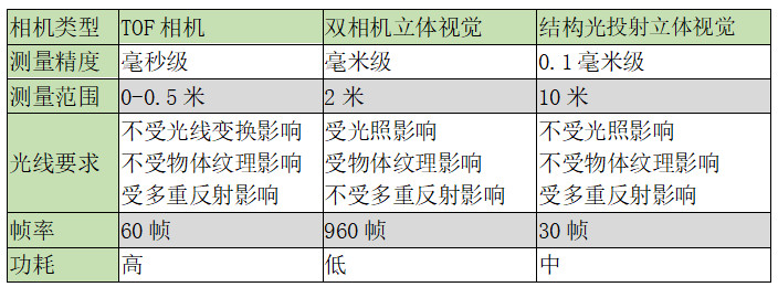 双相机立体视觉和结构光立体视觉原理及优势对比