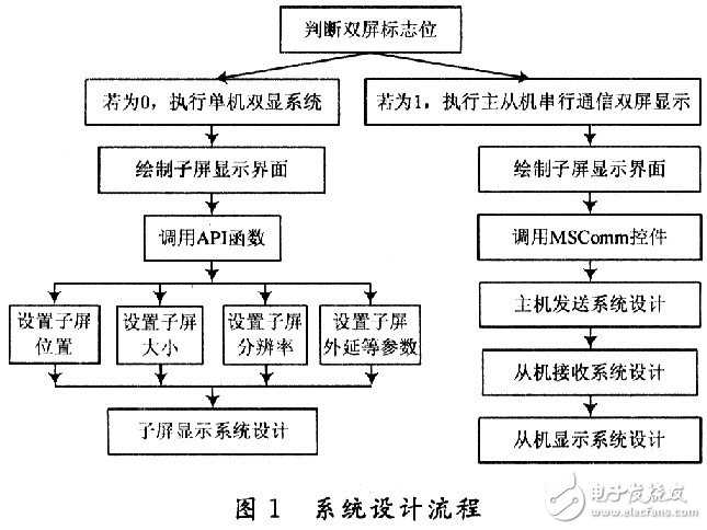 关于拳击比赛的单机双屏显示系统的开发解决方案