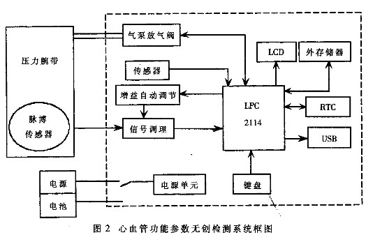 利用半导体压力传感器和ARM实现便携式心血管无创检测系统设计