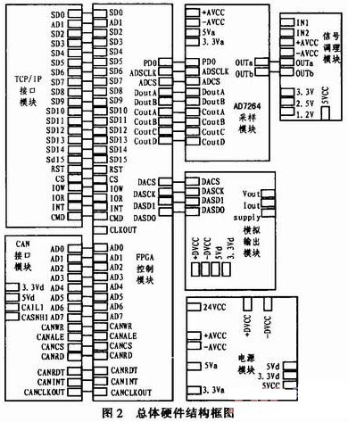 采用Spartan3系列可编程逻辑器件实现智能变送器的设计