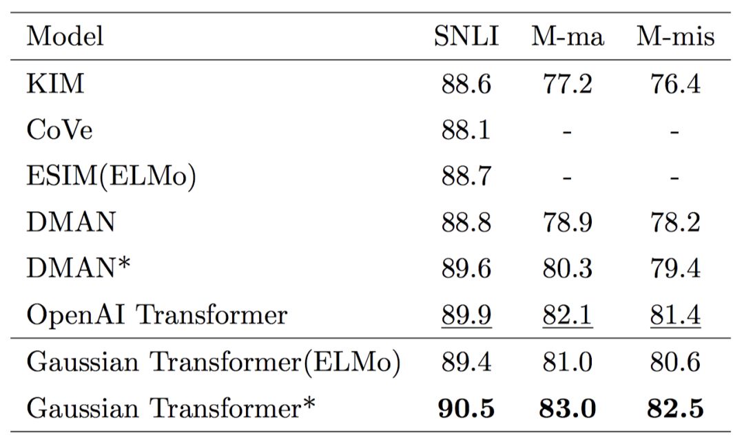 AAAI 2019 Gaussian Transformer 一种自然语言推理方法