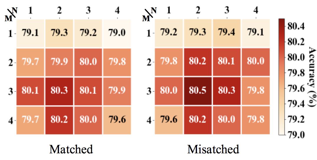 AAAI 2019 Gaussian Transformer 一种自然语言推理方法