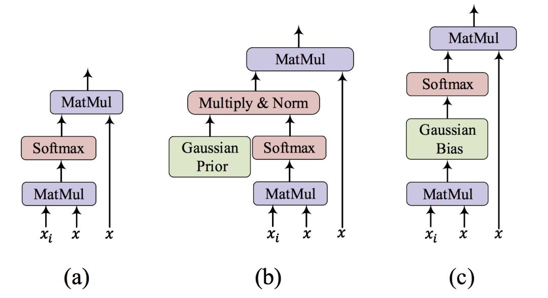 AAAI 2019 Gaussian Transformer 一种自然语言推理方法