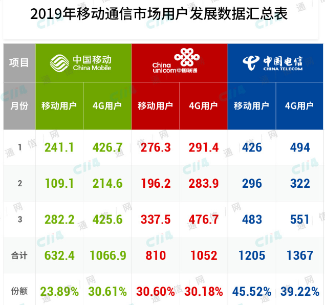 通信行业经营环境的变化已经成为了运营商必须改变经营思路的催化器