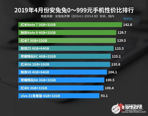 安兔兔4月安卓性价比排行榜公布