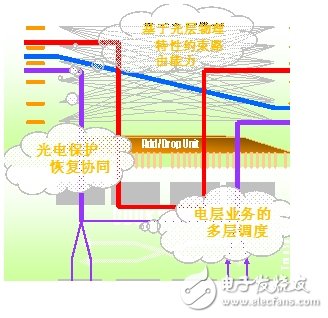 基于OTN的新一代傳送網(wǎng)絡(luò)控制技術(shù)的研究