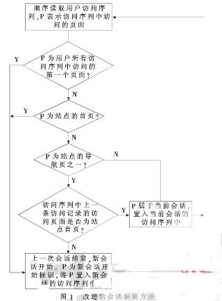 通過使用PL/SQL編程改進(jìn)Web日志挖掘中的會(huì)話識(shí)別方法