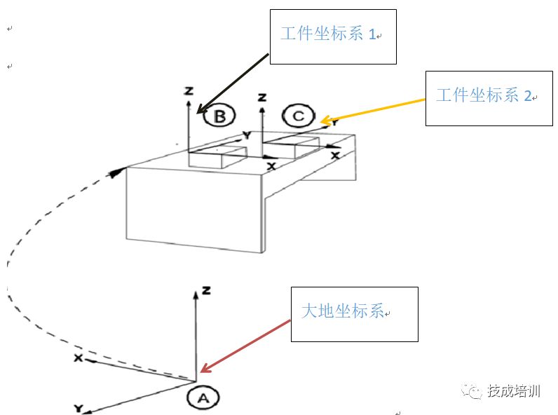 机器人4大坐标系讲解