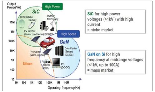 第三代化合物半导体SiC及GaN市场及应用分析