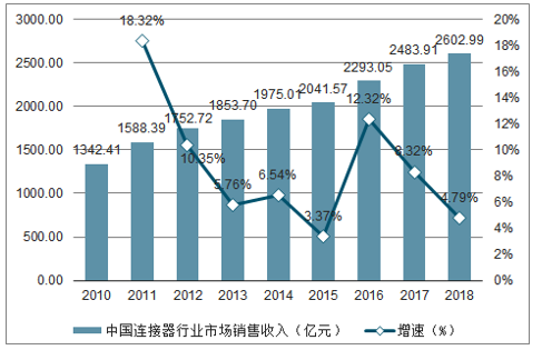 连接器应用范围越来越广泛，5G+新能源汽车带来全新增长动力