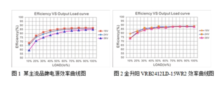 如何選擇DC-DC模塊電源 DC_DC模塊電源的重要性是什么