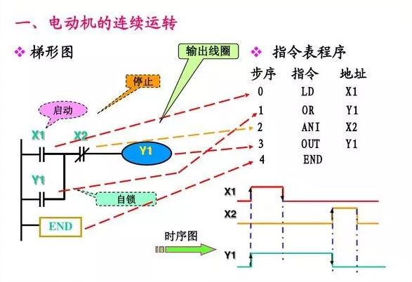 PLC编程