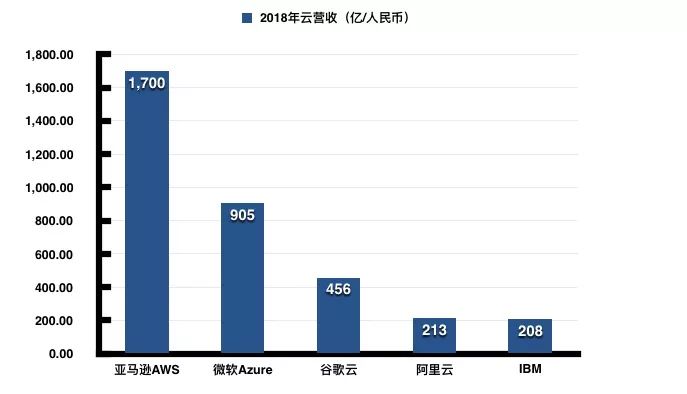 云端激战 腾讯百度齐发力阿里面临挑战