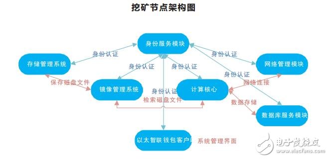 基于區(qū)塊鏈技術(shù)與人工智能技術(shù)結(jié)合的以太智聯(lián)EAI價值網(wǎng)絡(luò)介紹