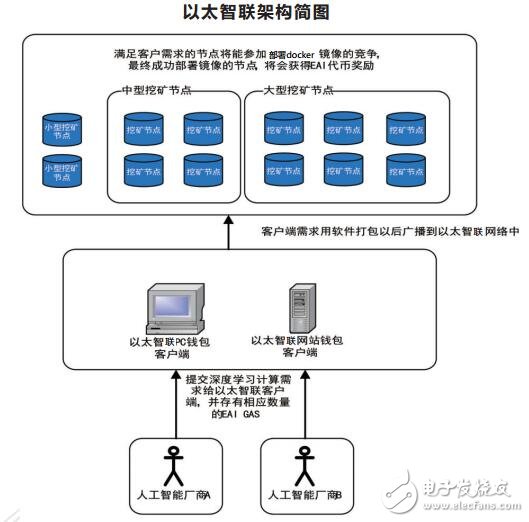 基于区块链技术与人工智能技术结合的以太智联EAI价值网络介绍