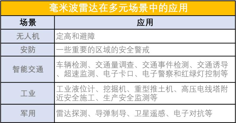 毫米波雷達在多元場景中的應用