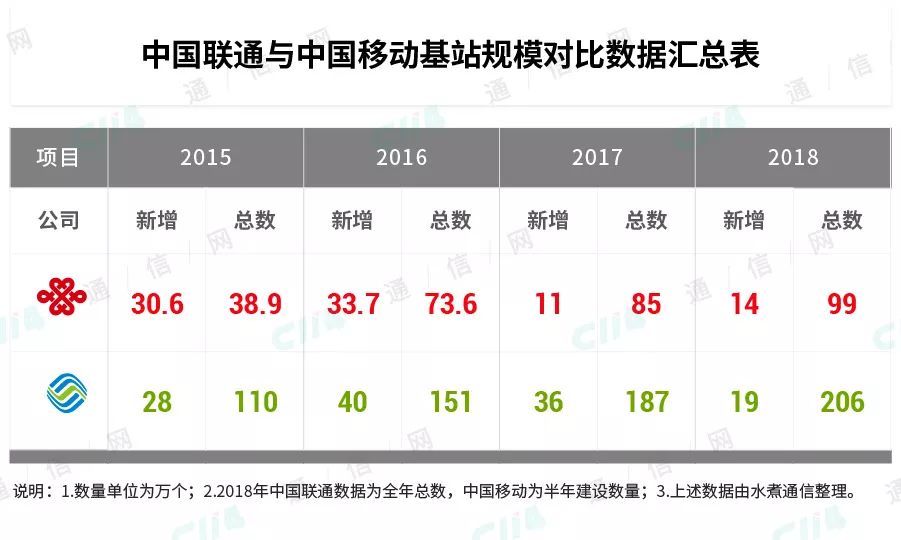 联通的流量经营困境 或已经提前到来