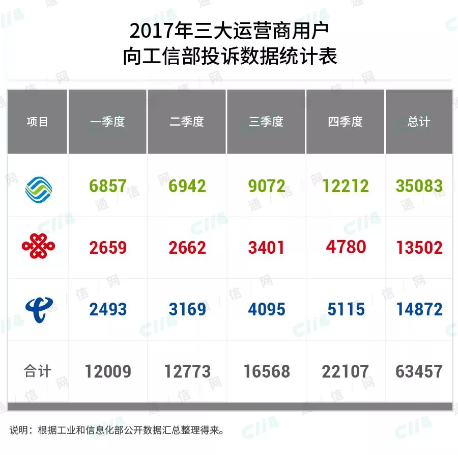 联通的流量经营困境 或已经提前到来