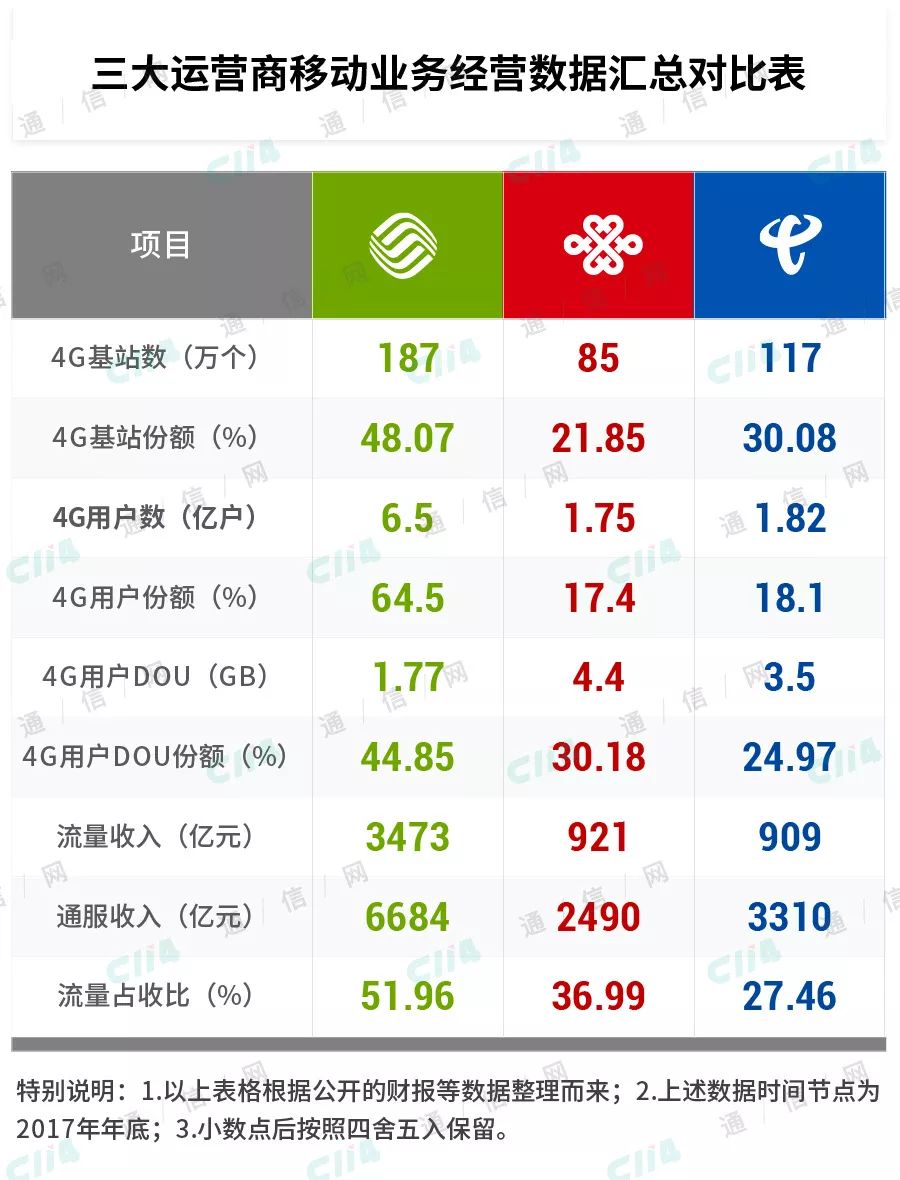 联通的流量经营困境 或已经提前到来