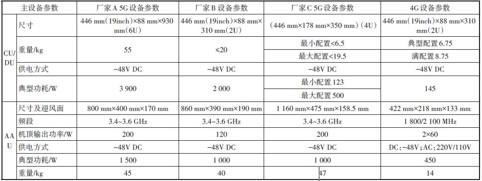 5G时代网络部署的分析