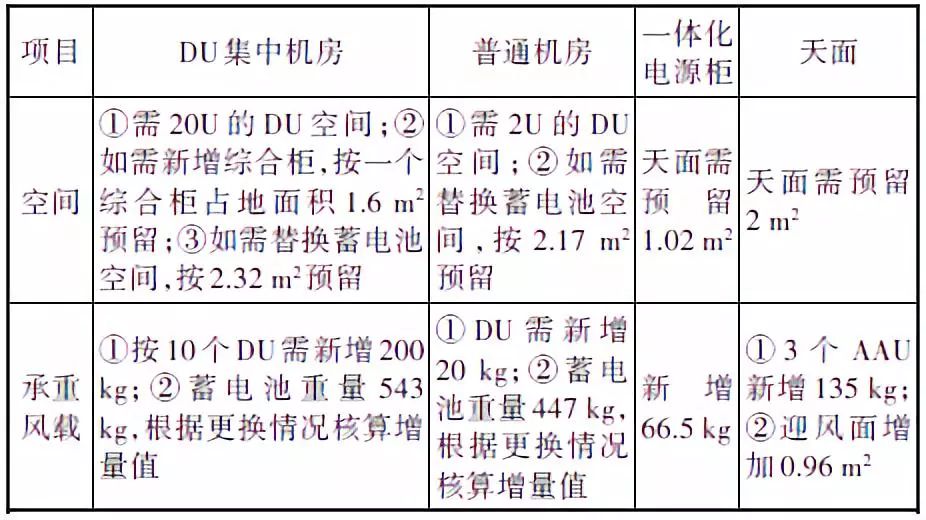 5G时代网络部署的分析