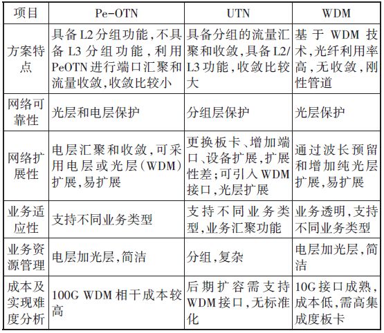 网络架构