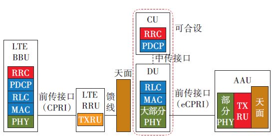 网络架构