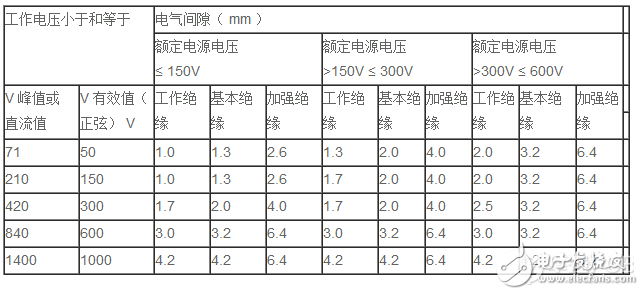 PCB设计中爬电距离与电气间隙的确定方法介绍