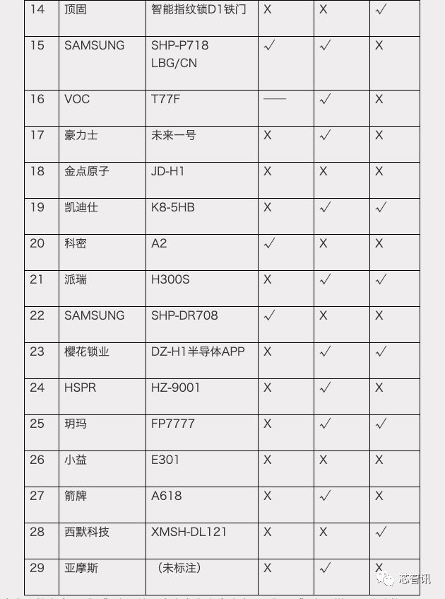 智能门锁试验报告 半数样品指纹识别有风险