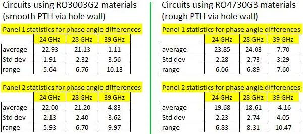 5G应用的PCB板电镀过孔性能评估