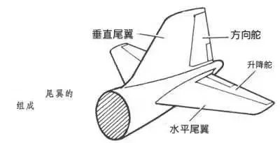 飞机的种类是怎样划分的及各部位介绍