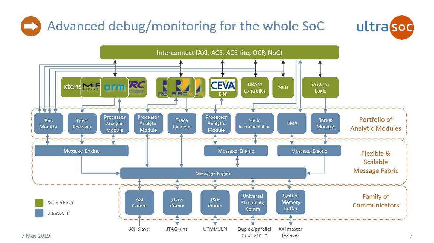 UltraSoC为SOC提供的调试和监测工具，支持ARM、MIPS、RISC-V等多种CPU架构