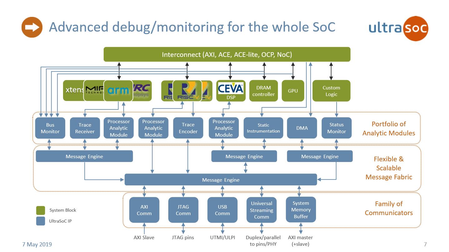 UltraSoC為SOC提供的調(diào)試和監(jiān)測(cè)工具，支持ARM、MIPS、RISC-V等多種CPU架構(gòu)