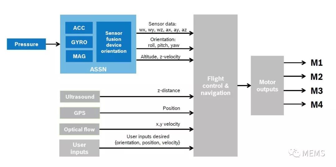 无人机的核心 MEMS传感器