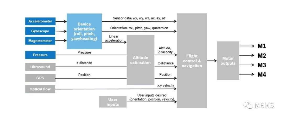 无人机的核心 MEMS传感器