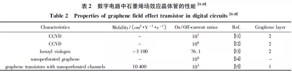 石墨烯在高端电子器件领域研究进展