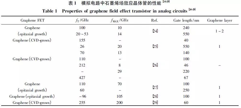 石墨烯在高端电子器件领域研究进展