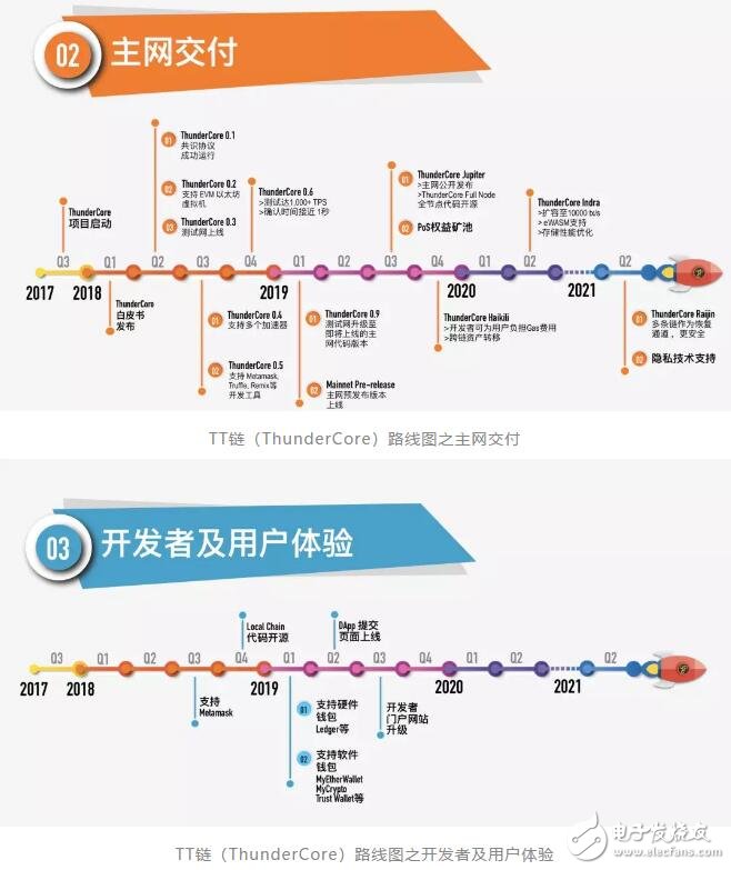 基于一種權(quán)益證明的區(qū)塊鏈公鏈TT鏈介紹