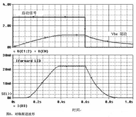 如何在照明系统中实现LED电流的渐进启动/停止的功能设计