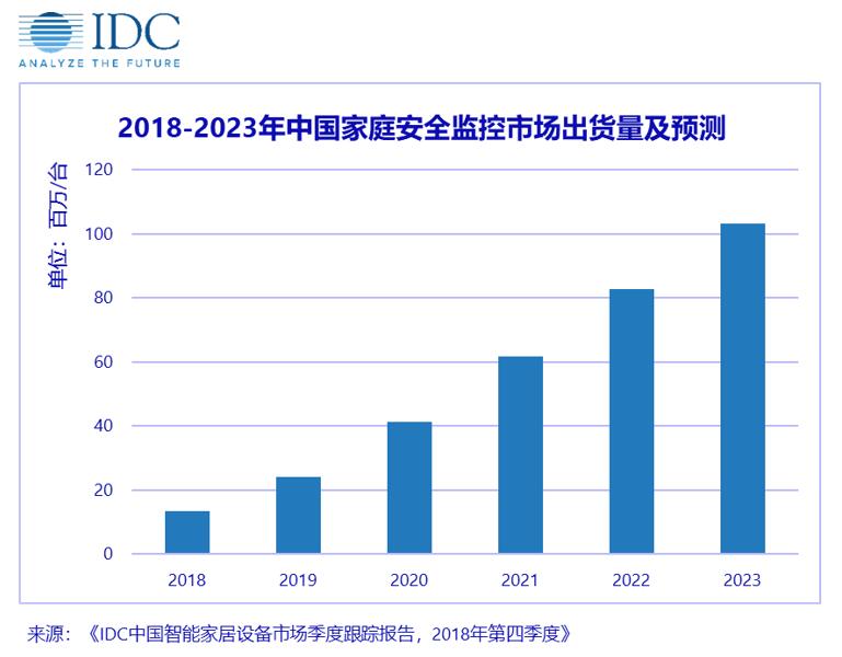 IDC中国智能家居设备市场季度跟踪报告
