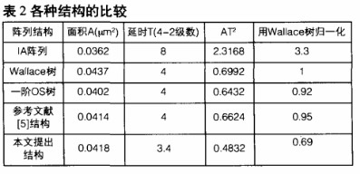 采用CSA与4-2压缩器改进Wallace树型乘法器的设计