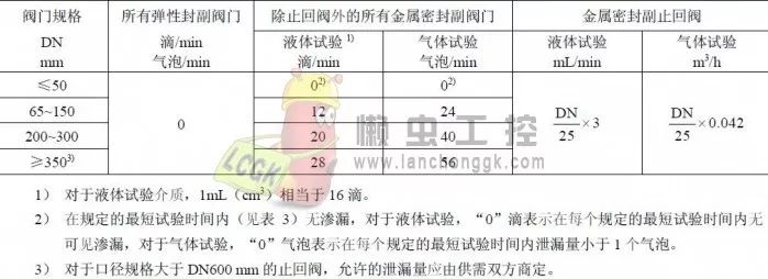 阀门压力试验方法